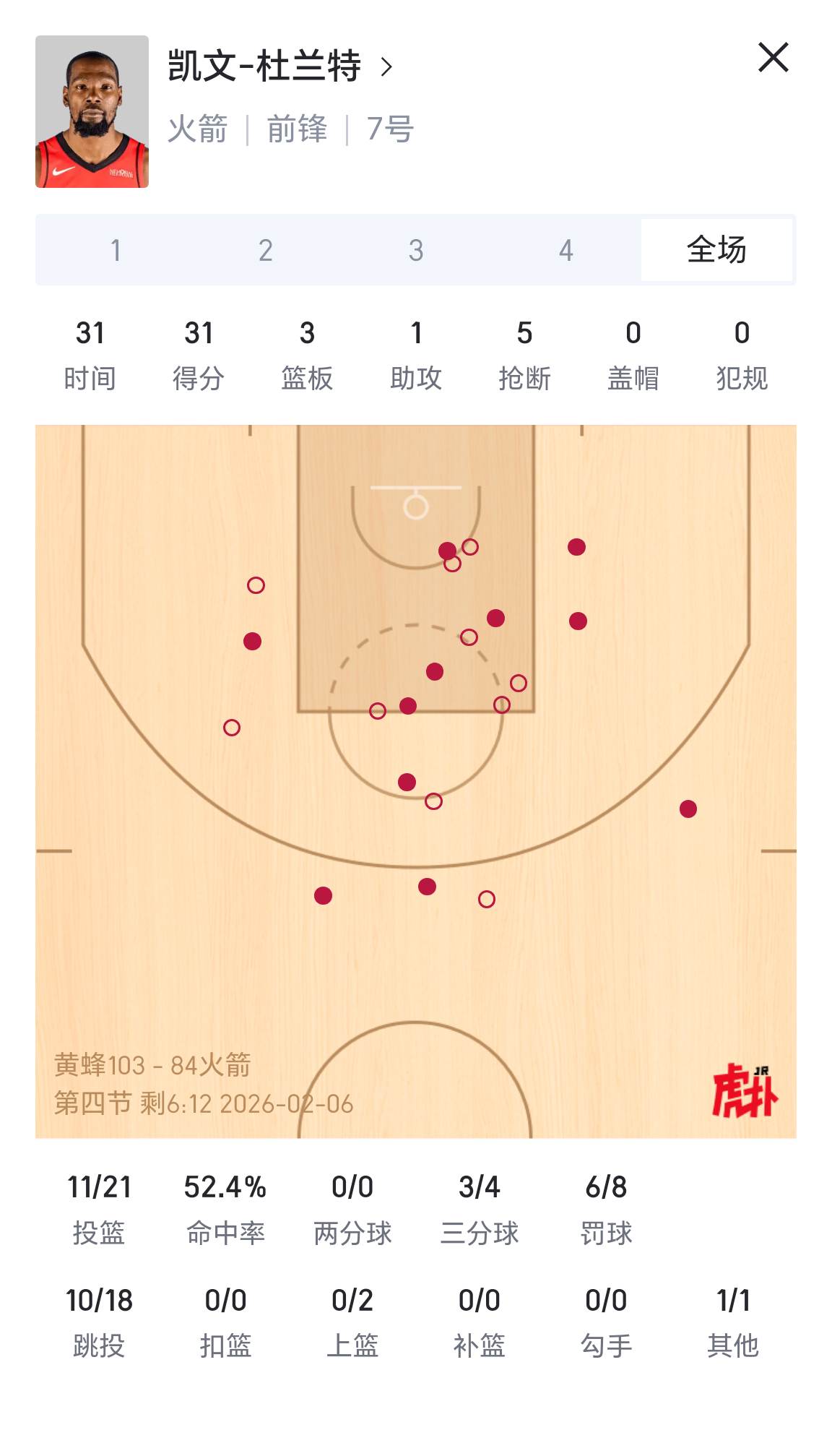 杜兰特31分，火箭不敌黄蜂！黄蜂斩获八连胜！！！！黄蜂vs火箭