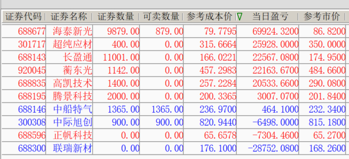 持仓最拉胯的是中际旭创，锁仓未动，昨天最低点首次建仓大光。但依然感谢大光。 ​​