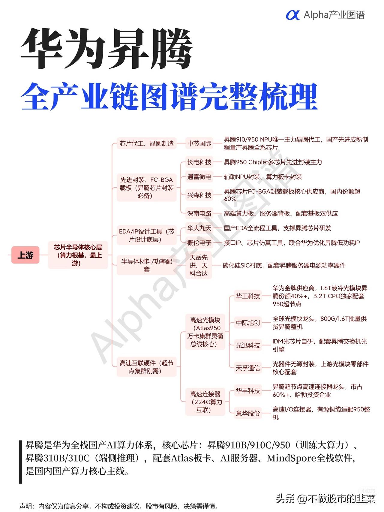 国产算力核心主线！昇腾全产业链打通，行情分化藏机会
 
近期AI板块走势两极分化