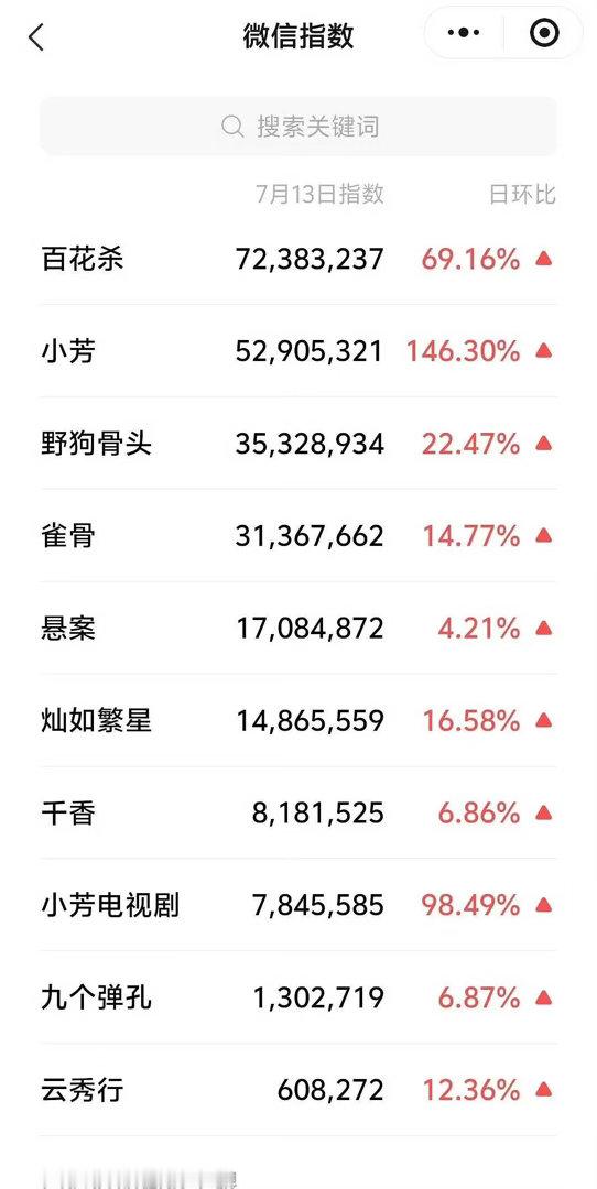 孟子义百花杀有效剧宣了 微指新高官配的切片点赞已经很高了，追剧团男二的cp还能起