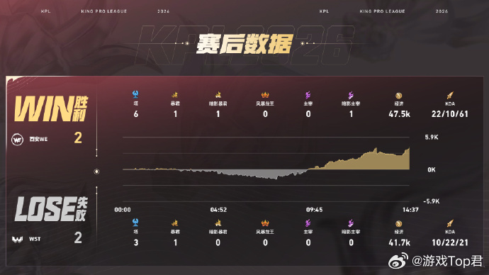 绝意夏季赛二连MVPWE对战WSTWE赢得第四小局比赛胜利，目前比分2:2绝意艾