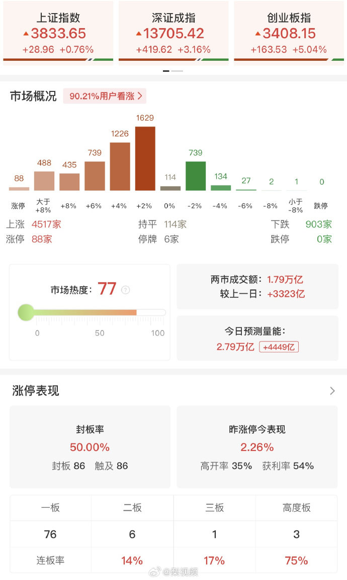 【A股半日放量3323亿反弹a股半日上涨个股超4500家】7月31日，市场早盘高
