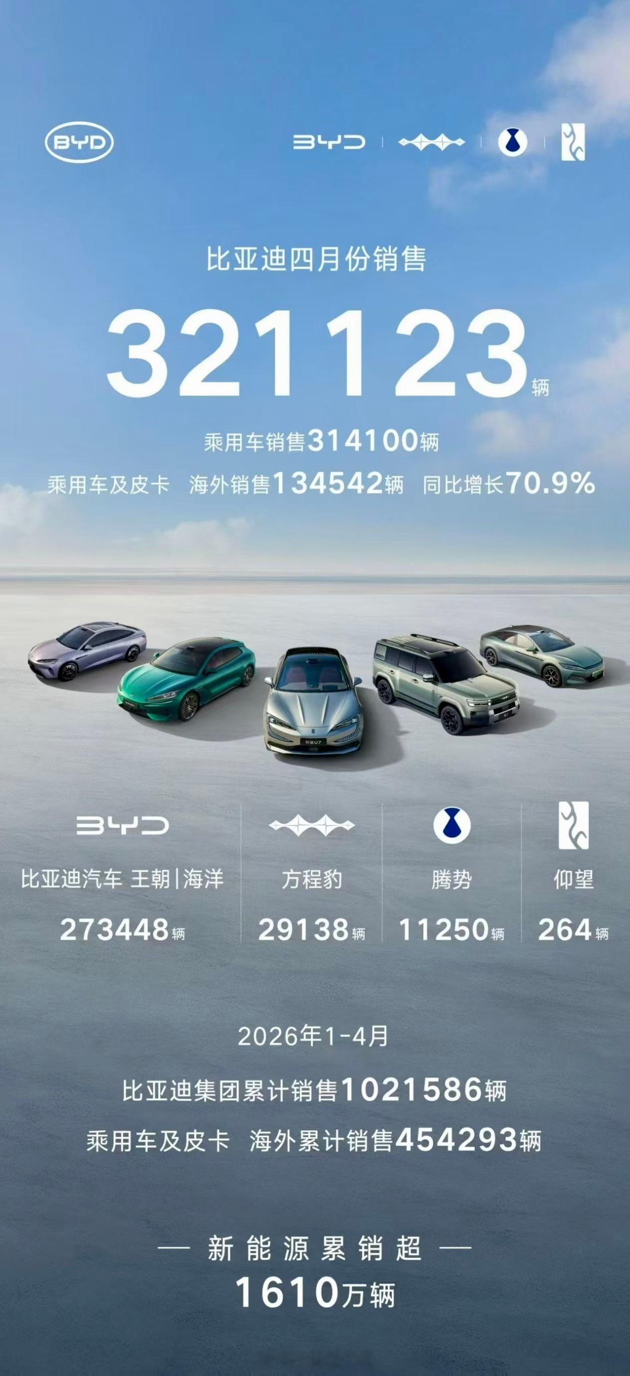 比亚迪又卖爆了！4月份一口气卖出32万多辆车，光是卖到国外的就有13万4千多辆，
