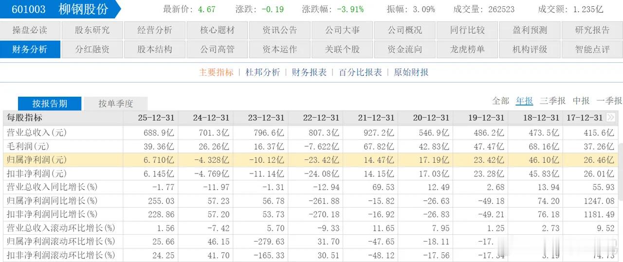 网友提问：柳钢购买资产复牌以后为啥还大跌可能很多人已经习惯了资产重组股价就是大涨