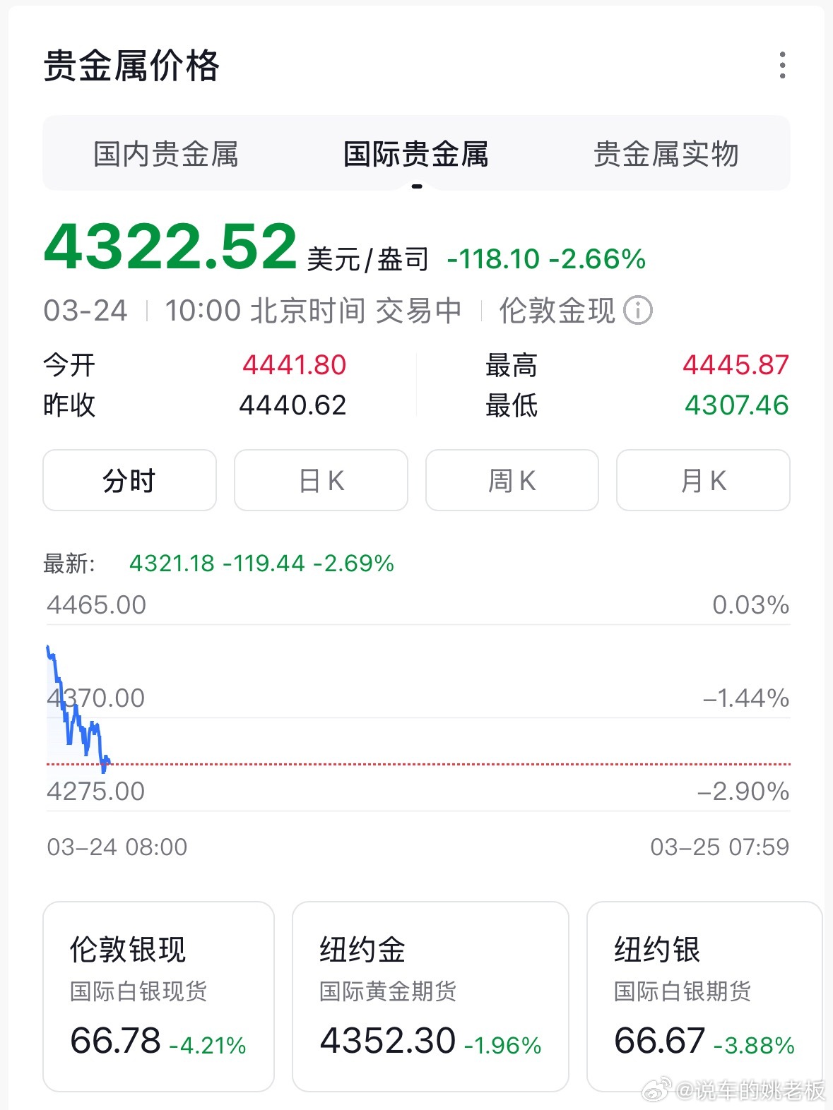 最近黄金价格忽上忽下，波动非常大，3月连续大跌、单日振幅超6%，年内涨幅几乎回吐