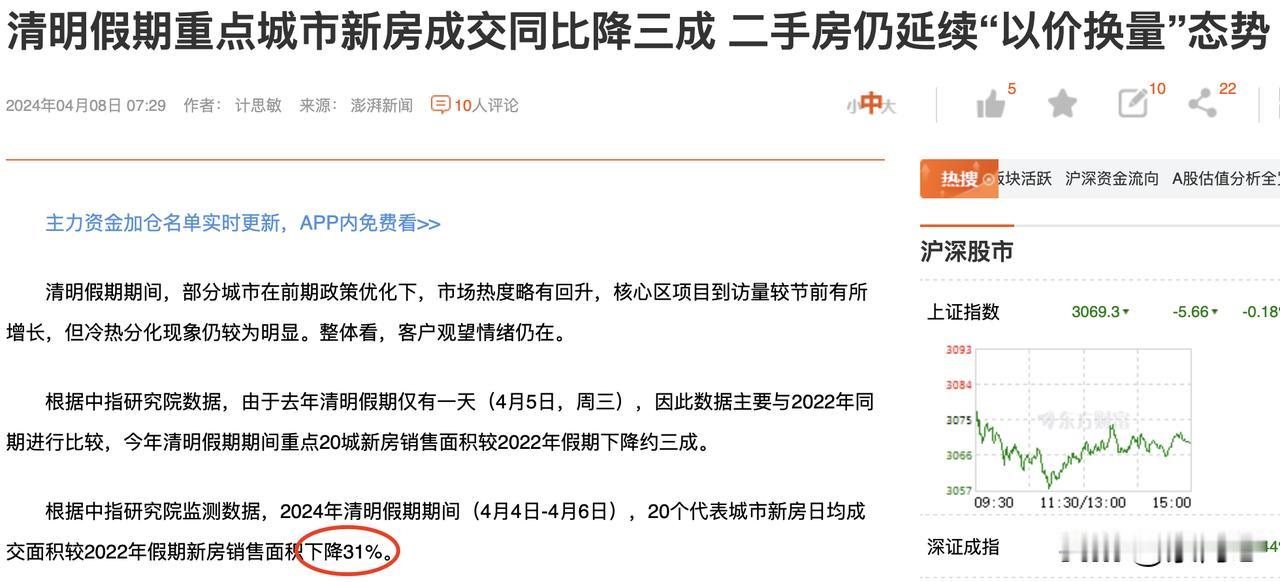 清明地产销售下降三成。但消费与2019年相比增加了12%以上。
从这里可以看到，