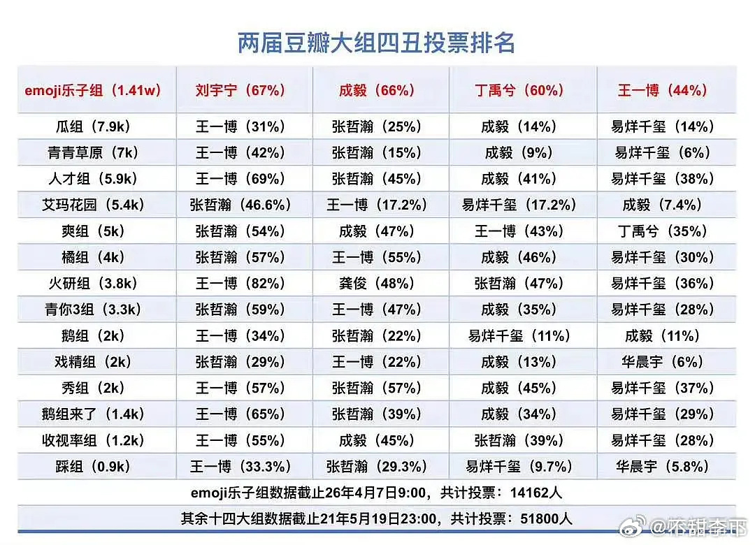 啵啵在这个榜单也算长青了 