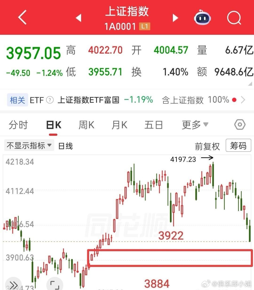 最迟下周二大概率普涨修复，别灰心，今天的亏损都是明天的铺垫。很多人问大盘底在哪，