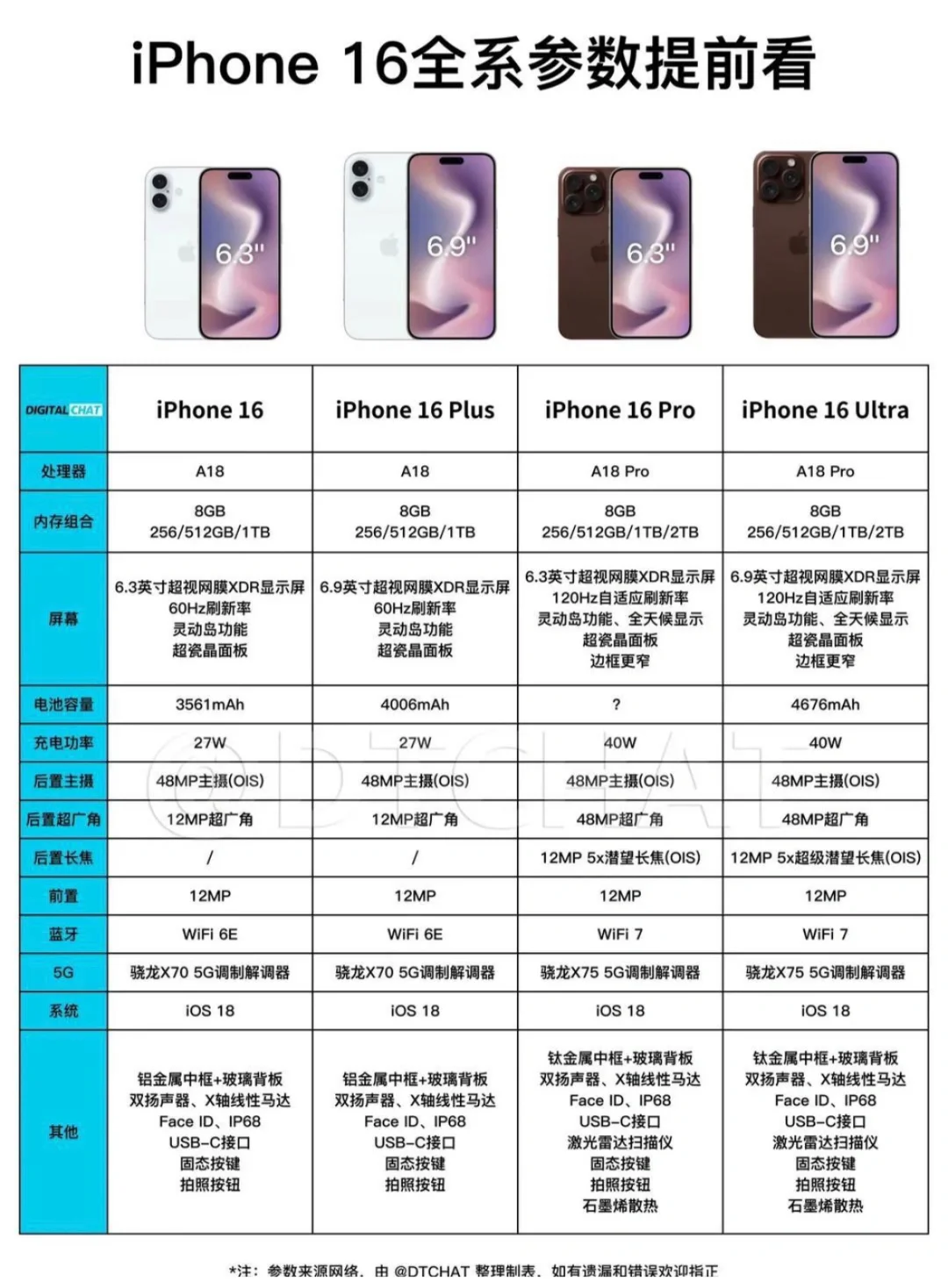 iPhone16全系参数提前看！