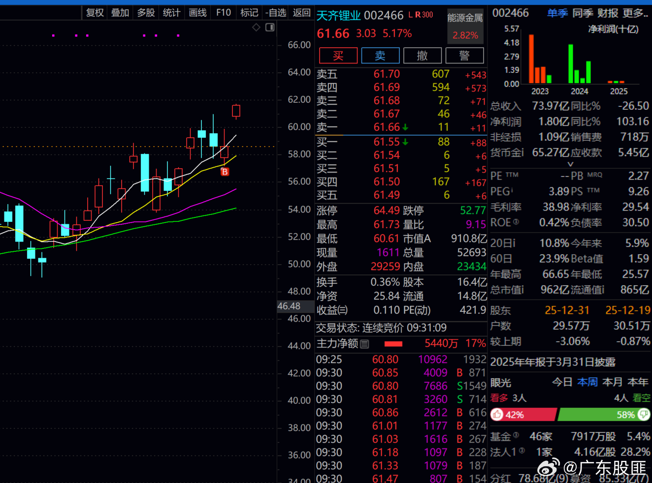 天齐锂业   不等了  下车  5个多了！！！ 