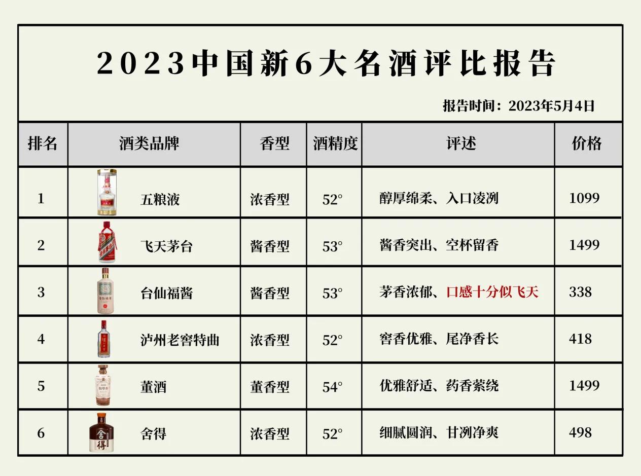 中国6大名酒评选结果公布！茅台一哥遭顶替，第三名有点东西！

【五粮液】

浓香