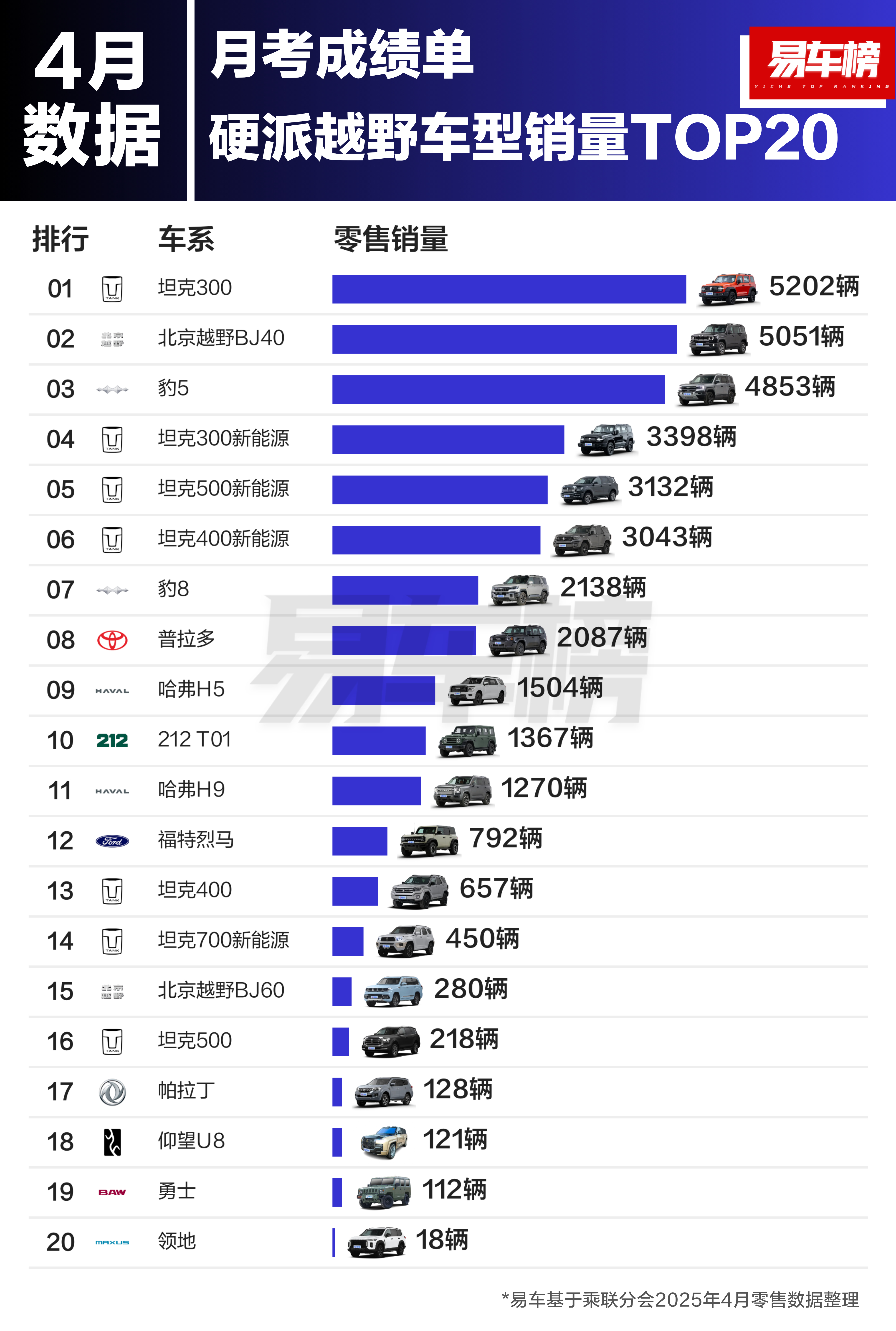 北京BJ40卖的是真好，不声不响硬是挤到了坦克和方程豹中间，和两个越野圈的流量明