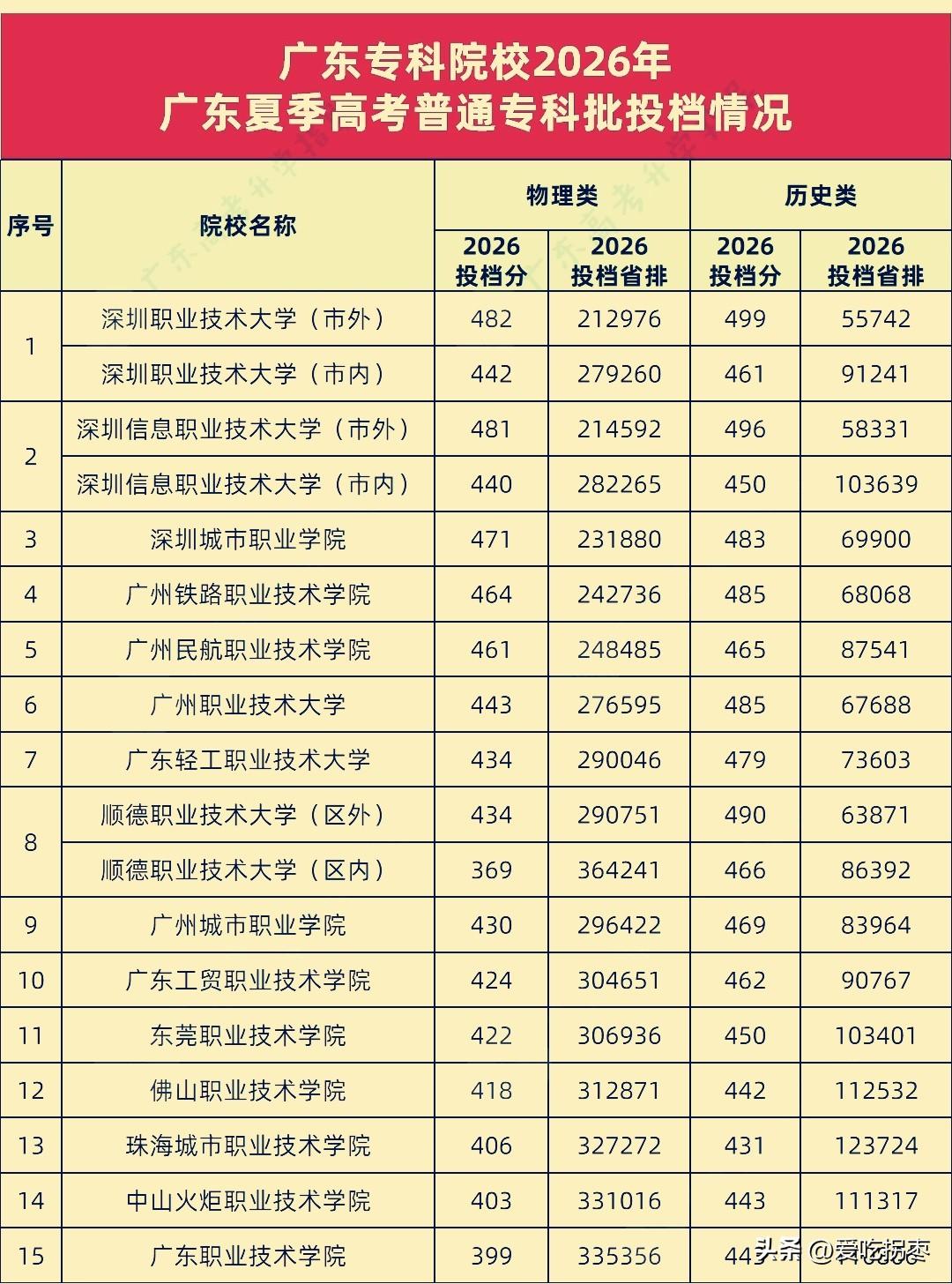 2026年广东高考专科录取，深圳三所专科院校深圳职业技术大学482分，深圳信息职