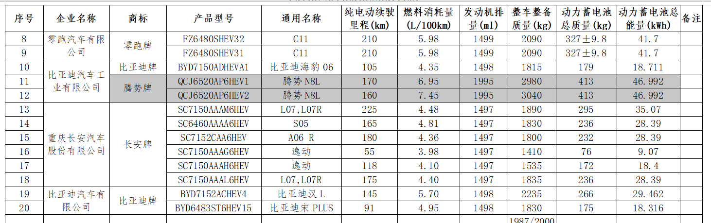 腾势 N8 L 配备 46.992 度电池，纯电续航里程 160/170 公里。