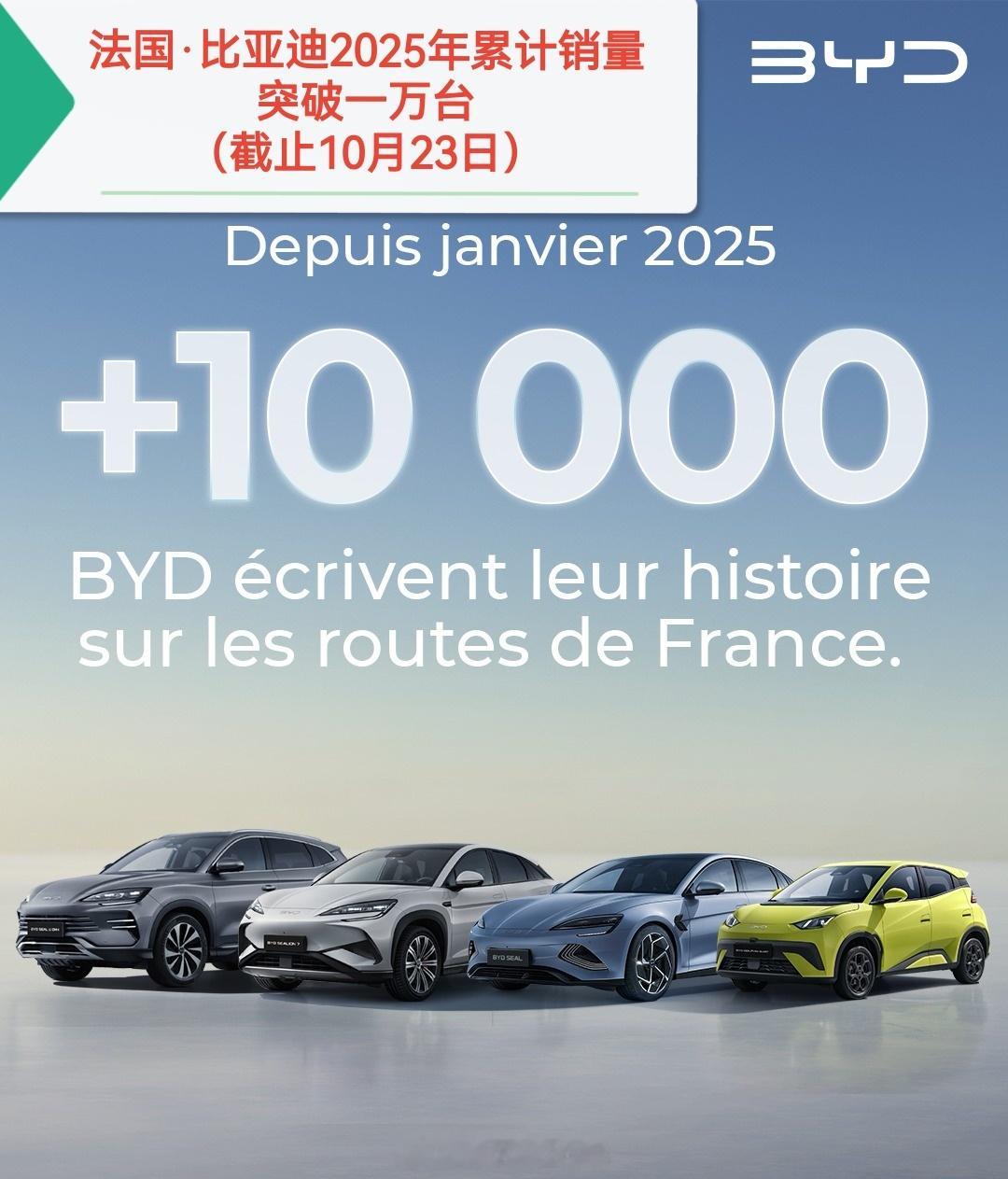 截止10月23日，比亚迪法国2025年累计销量破万！1-9月，比亚迪法国销量累计