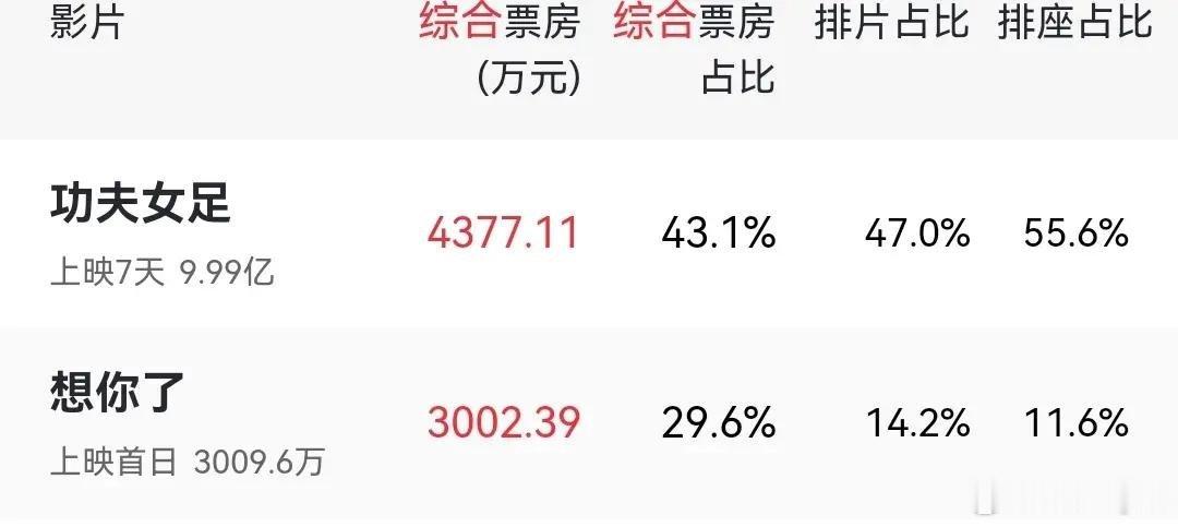 票房会破3亿？《想你了》爆冷门，观众给出评价简直一针见血 