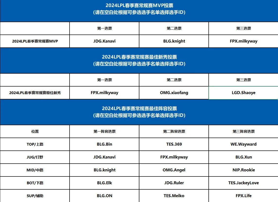 如何？
LPL春季赛常规赛最佳阵容！
#英雄联盟s14#