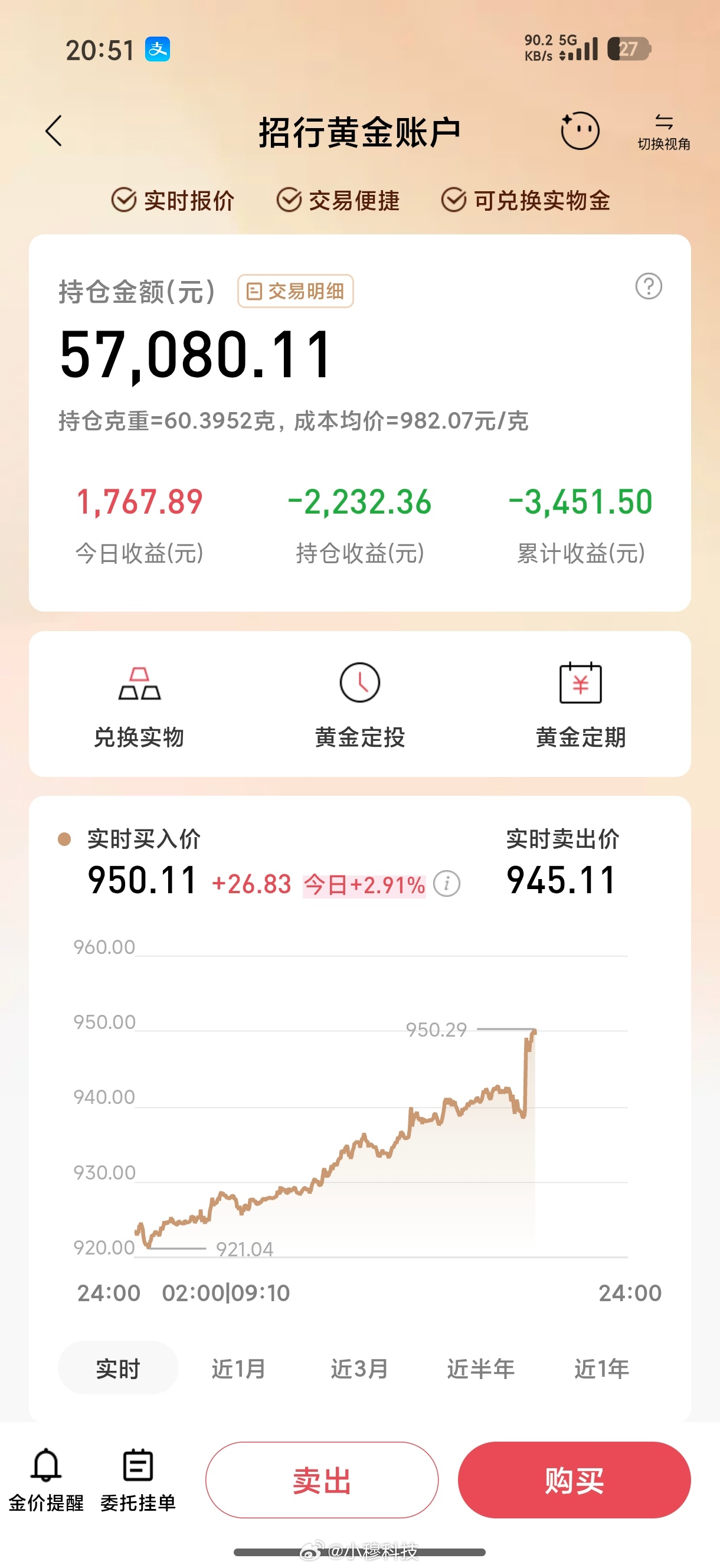 黄金大涨黄金连续大涨了三天，根本停不下来啊，忍不住抛了一些，感觉亏大了