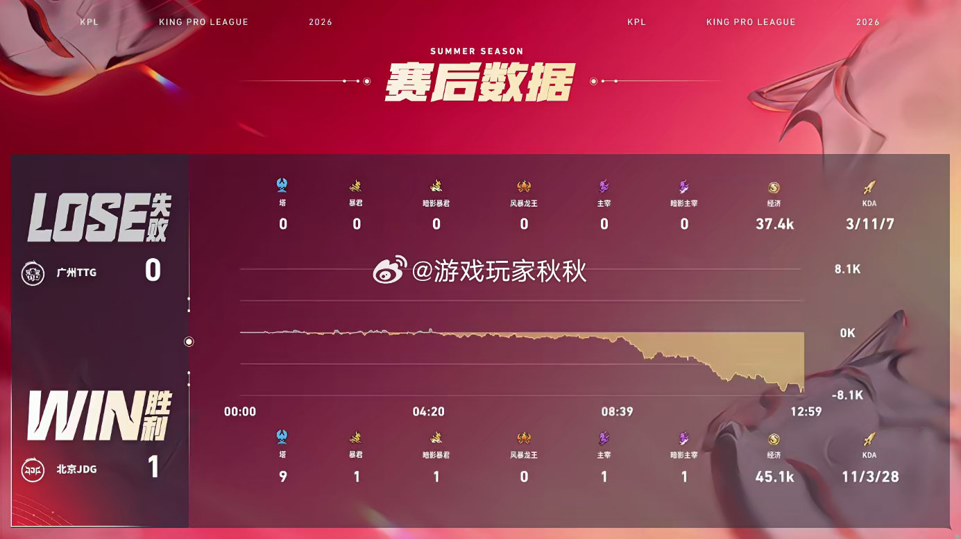 JDG光明狂铁一闪反开JDG对战TTG双方对战的第一小局，JDG1:0TTG光明