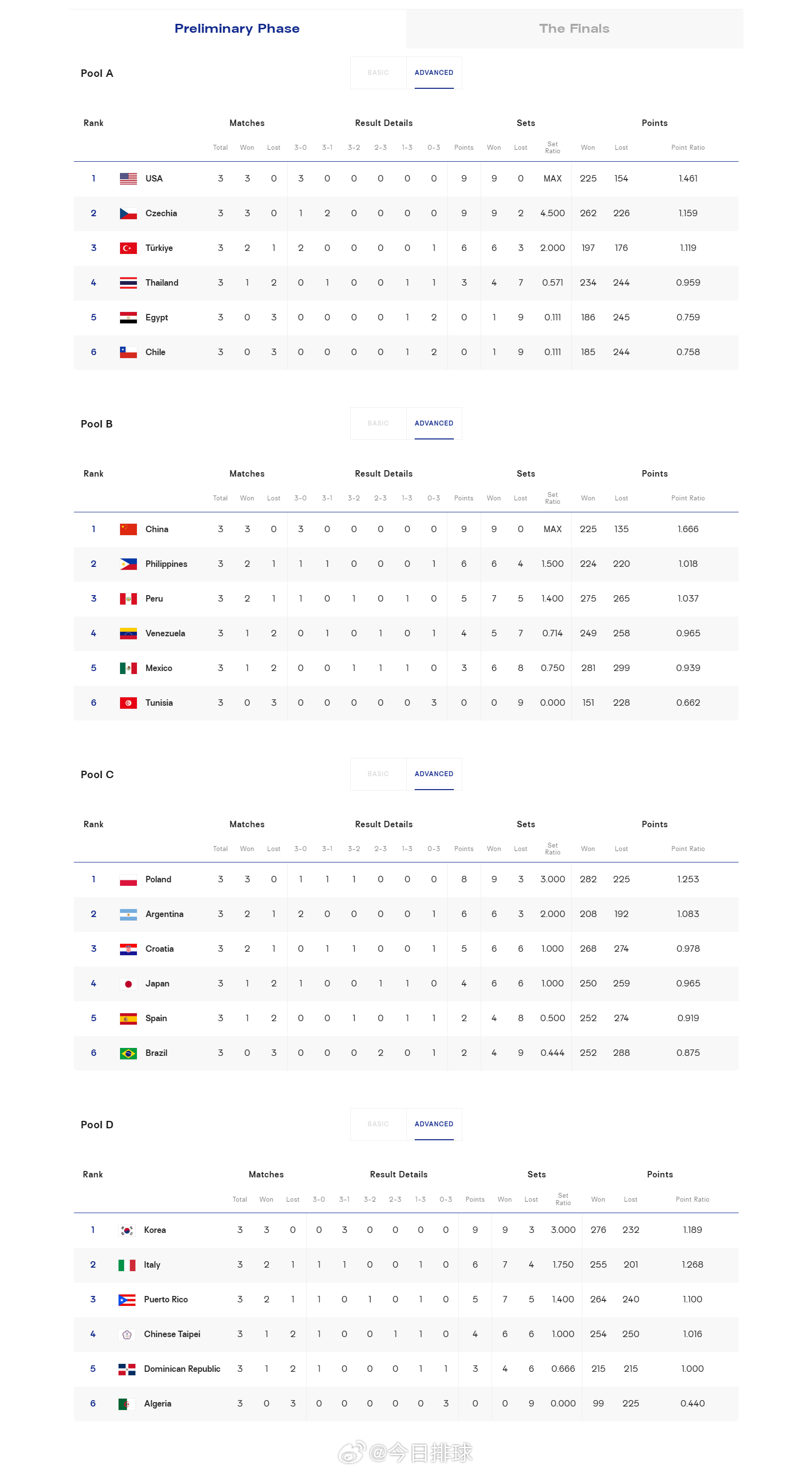 2026U17女排世锦赛 当地时间8月9日将休赛一天。小组赛3轮过后，四个小组的