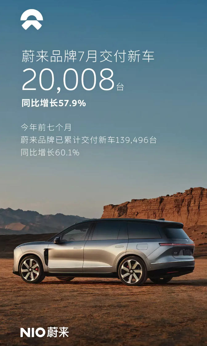 蔚来7月交付量为35,934台，同比增长68%，累计交付量达到1,224,649