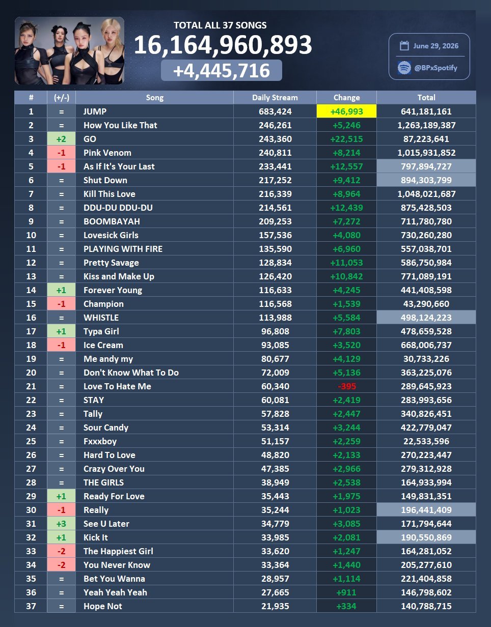 BLACKPINK 6/29 Spotify日增一览总日增美成这样🙄GO日增回