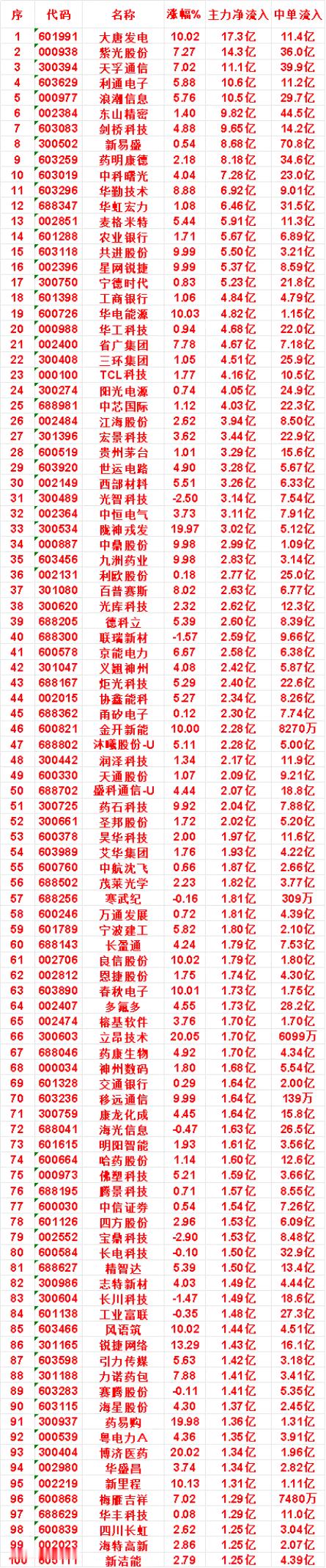 8月13日收盘，主力，已经卖出的名单：海康威视：净流出 5.89亿，中单流入 9