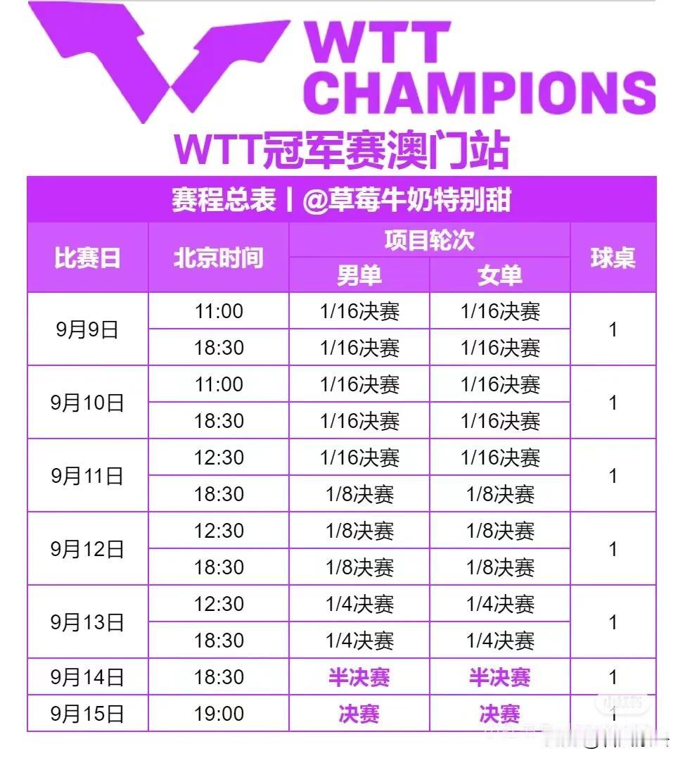 WTT冠军赛澳门站赛程总表，9月7日16点抽签:

一、抽签仪式
直播时间：北京