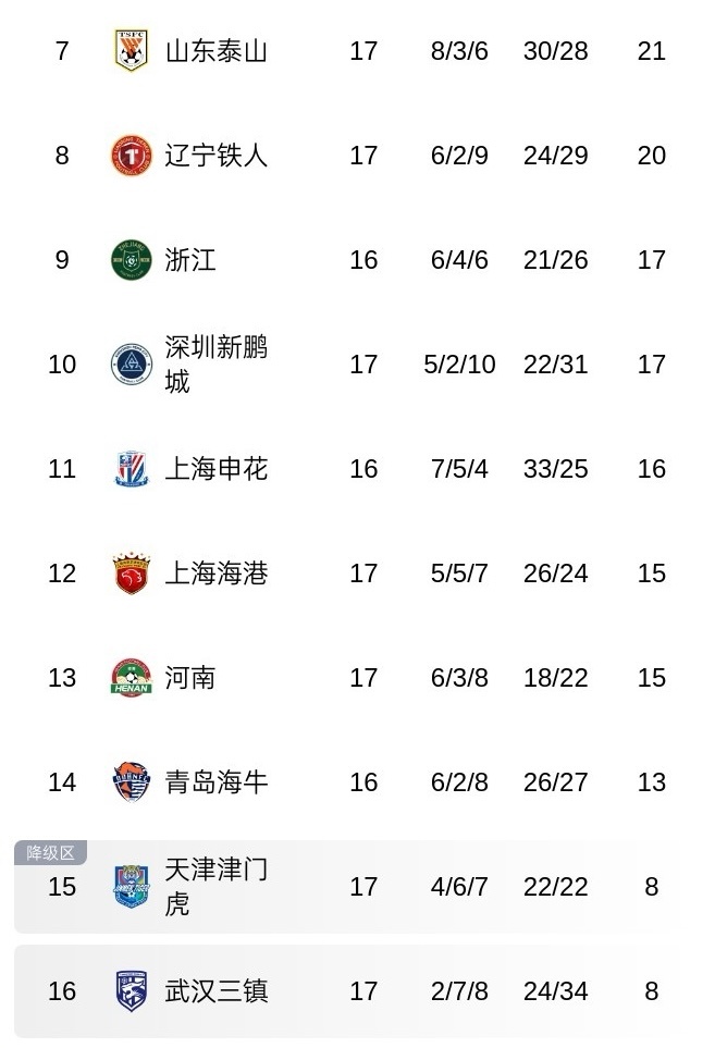 胜利共享给每个与天津足球困难时期不离不弃的我们，现在，下个目标，告别倒数第二！ 