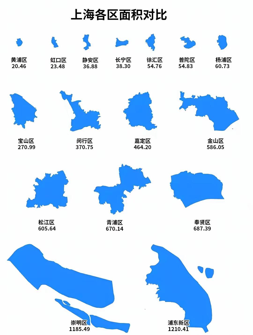 看看上海各区面积对比，像黄浦、静安、长宁这么一点大，几条街道，行政级别也搞的和外