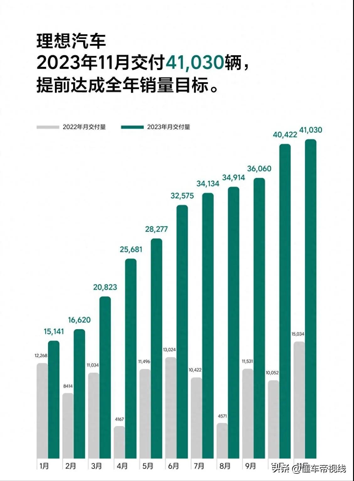 到2号了，新势力品牌终于拿出了自己在11月份的答卷，今天咱们就来看看新势力品牌蔚
