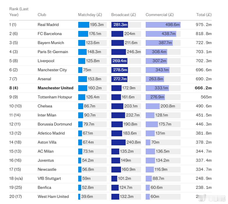 皇马 每日电讯报拆分的这个表格比较清晰，把三大项收入给列出来了。肯定会有不少球迷