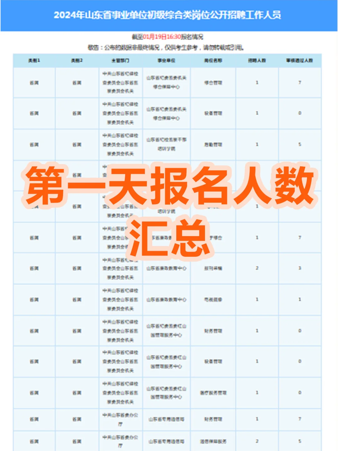第一天报名人数汇总已出❗