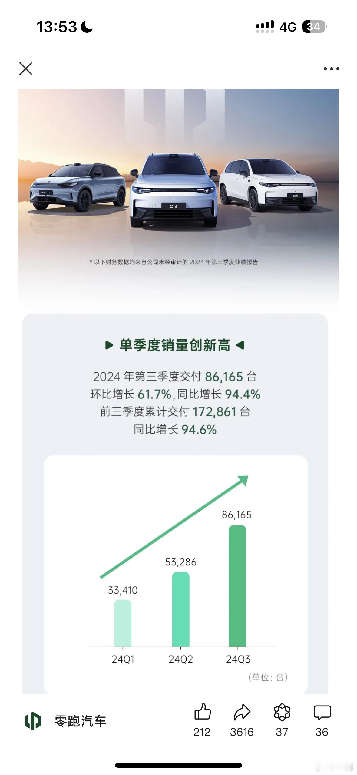 零跑的业绩让人回忆起小时候学习的一种数学概念：带斜率的匀速直线运动。 ​​​