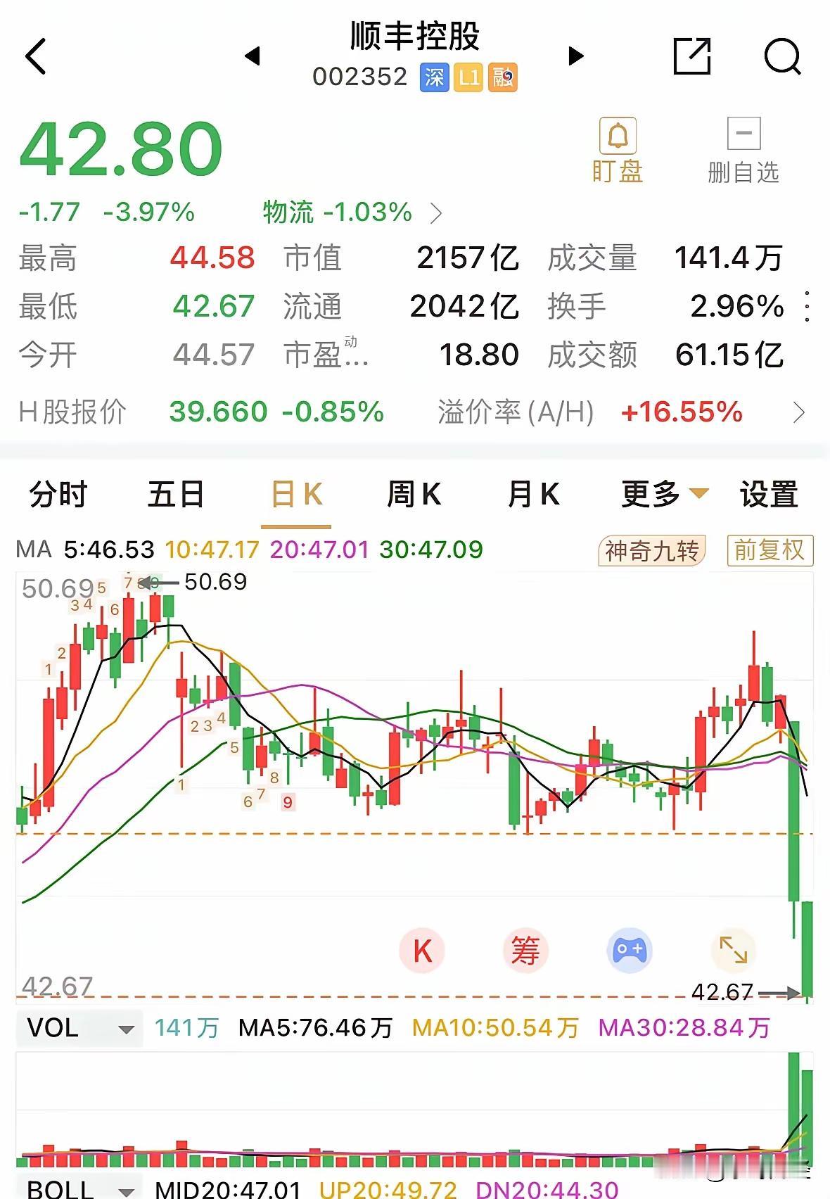 顺丰这波跌得是真让人看不懂！
 
昨天刚跌了7.91%，今天又砸3.97%，两天