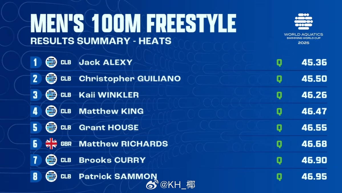 短池游泳世界杯卡梅尔站 男100自预赛Alexy 45.36Guiliano 4