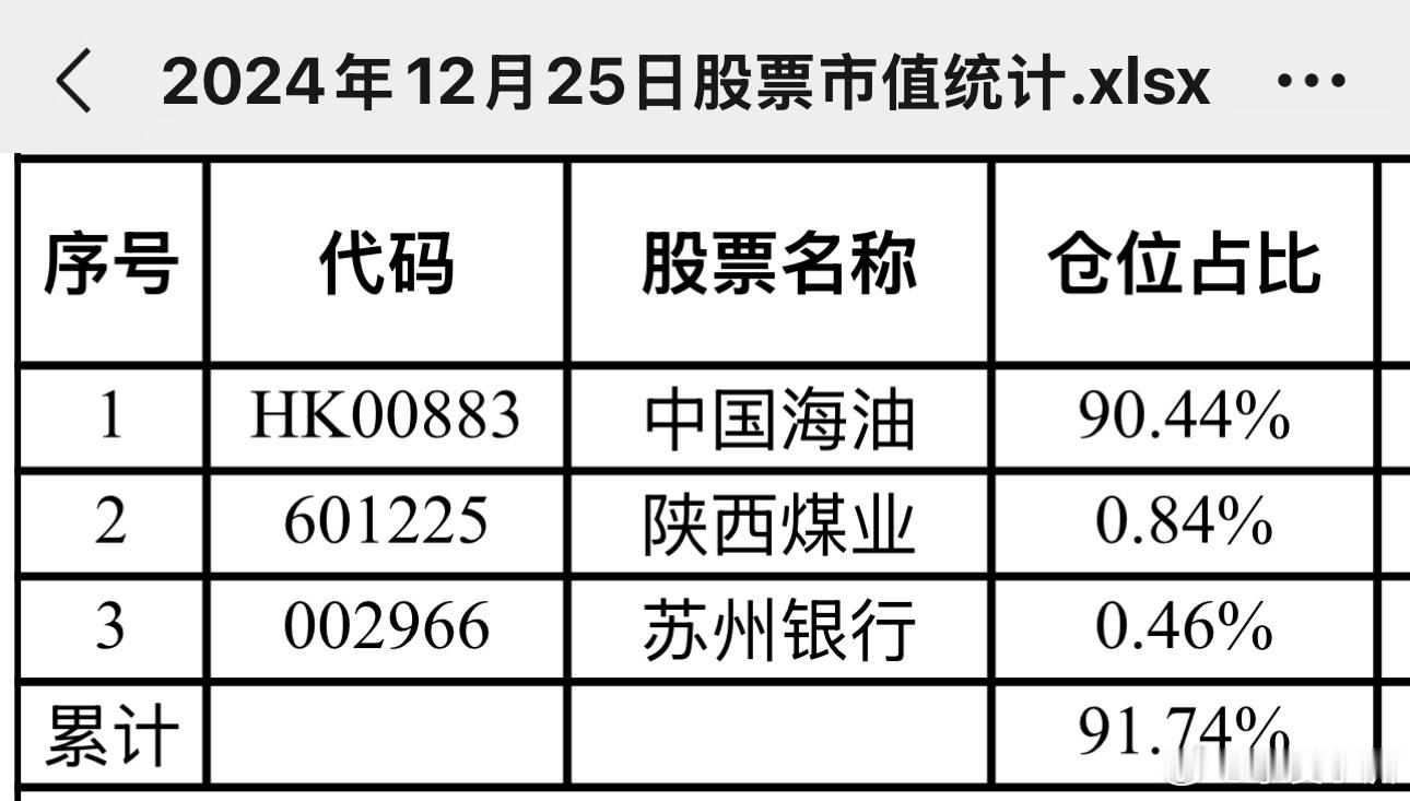 看了我2021-2025年底的股票仓位，深深的感觉自己不是价值投资者。 ​​​