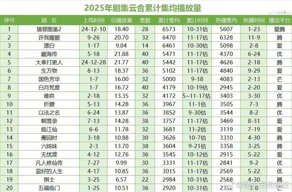 《许我耀眼》累计集均已经第二了，短剧爽文都不敢这么写赵露思这一年