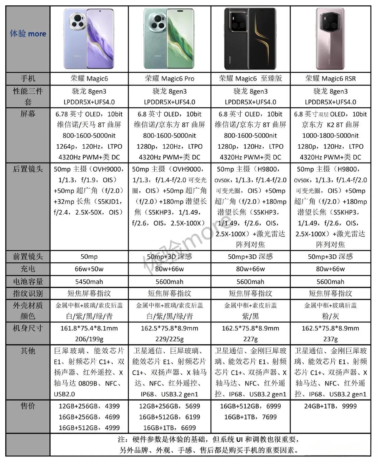 昨天晚上荣耀Magic6至臻版和Magic6 RSR两款都发布了，这是整个Mag