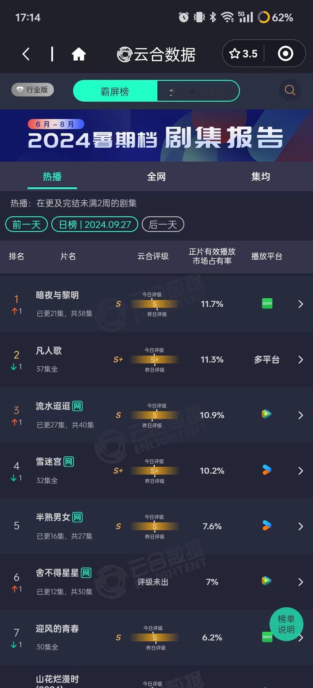 #暗夜与黎明酷云云合双登顶# 恭喜陈哲远、聂远、王志文等主演的《暗夜与黎明》酷云