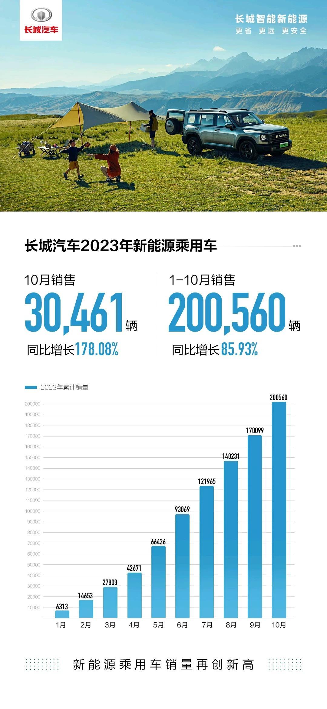 长城汽车今天迎来了个个创历史新高的成绩！不想憋着了，11月1号即发布10月新能源