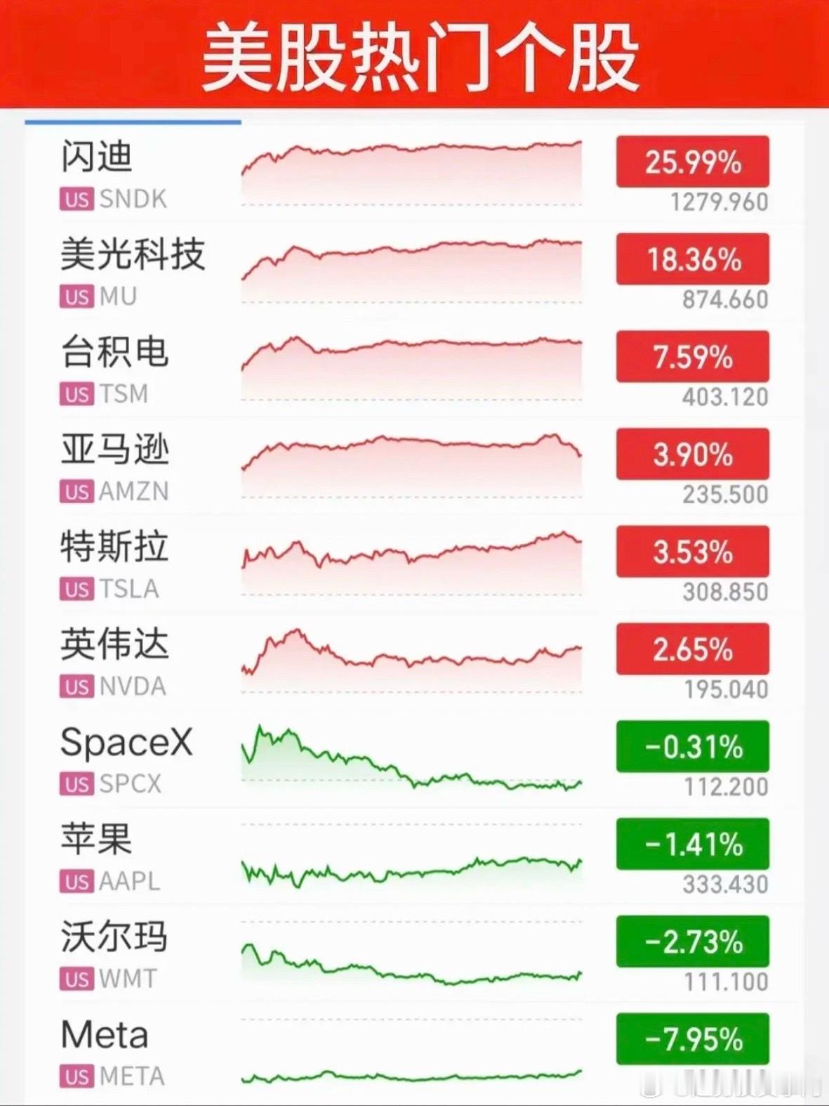 7.31周五  昨夜美股指数+题材股表现！美股大科技方向暴涨，存储芯片龙头：闪迪