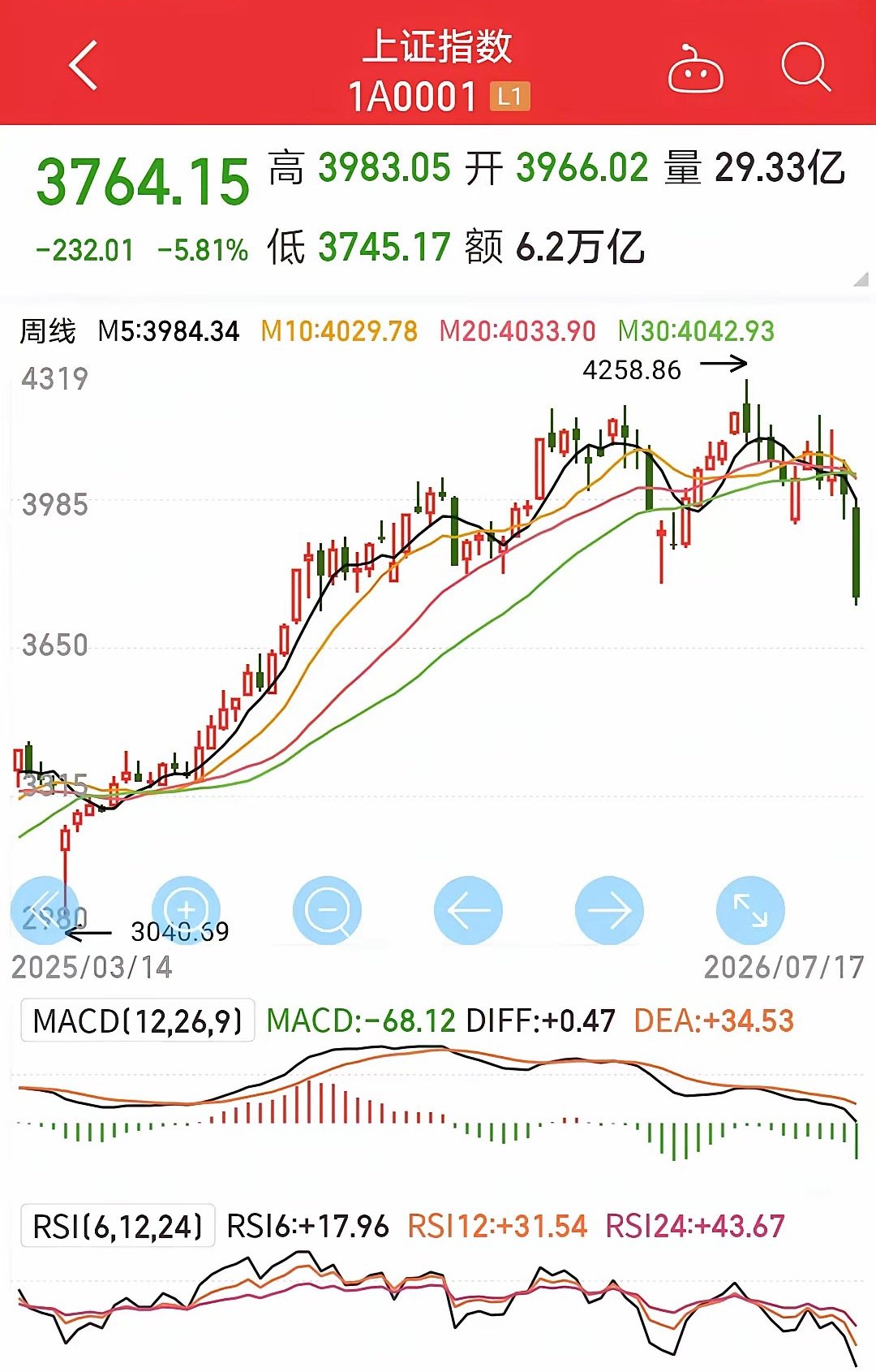 明天周一会不会恐慌？上周的惨烈下跌不仅有目共睹，更是切肤之痛。上证综指周K线下跌