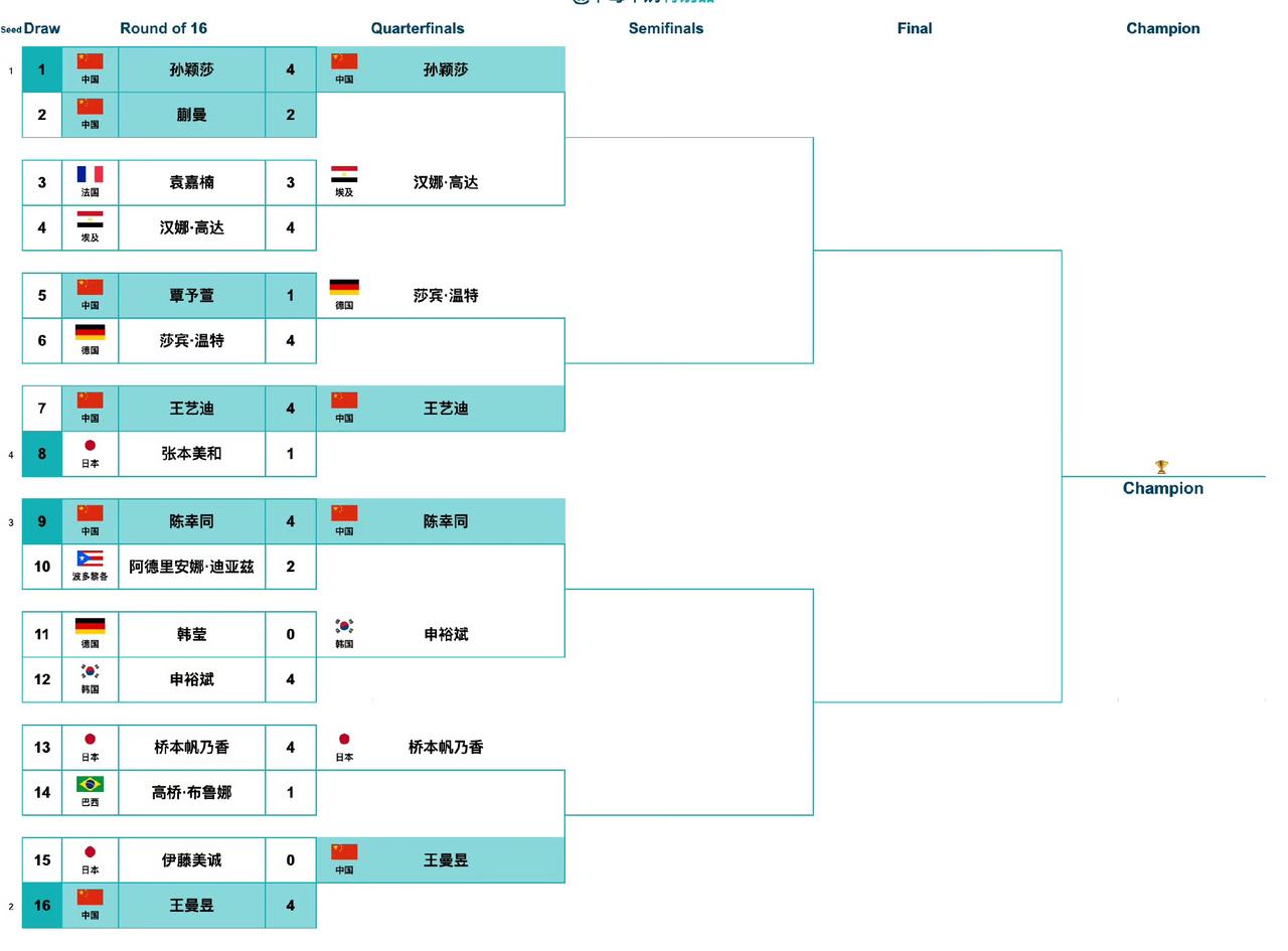 女单八强新鲜出炉！
2026澳门国际乒联单打世界杯女单八强刚刚决出，对阵情况如下