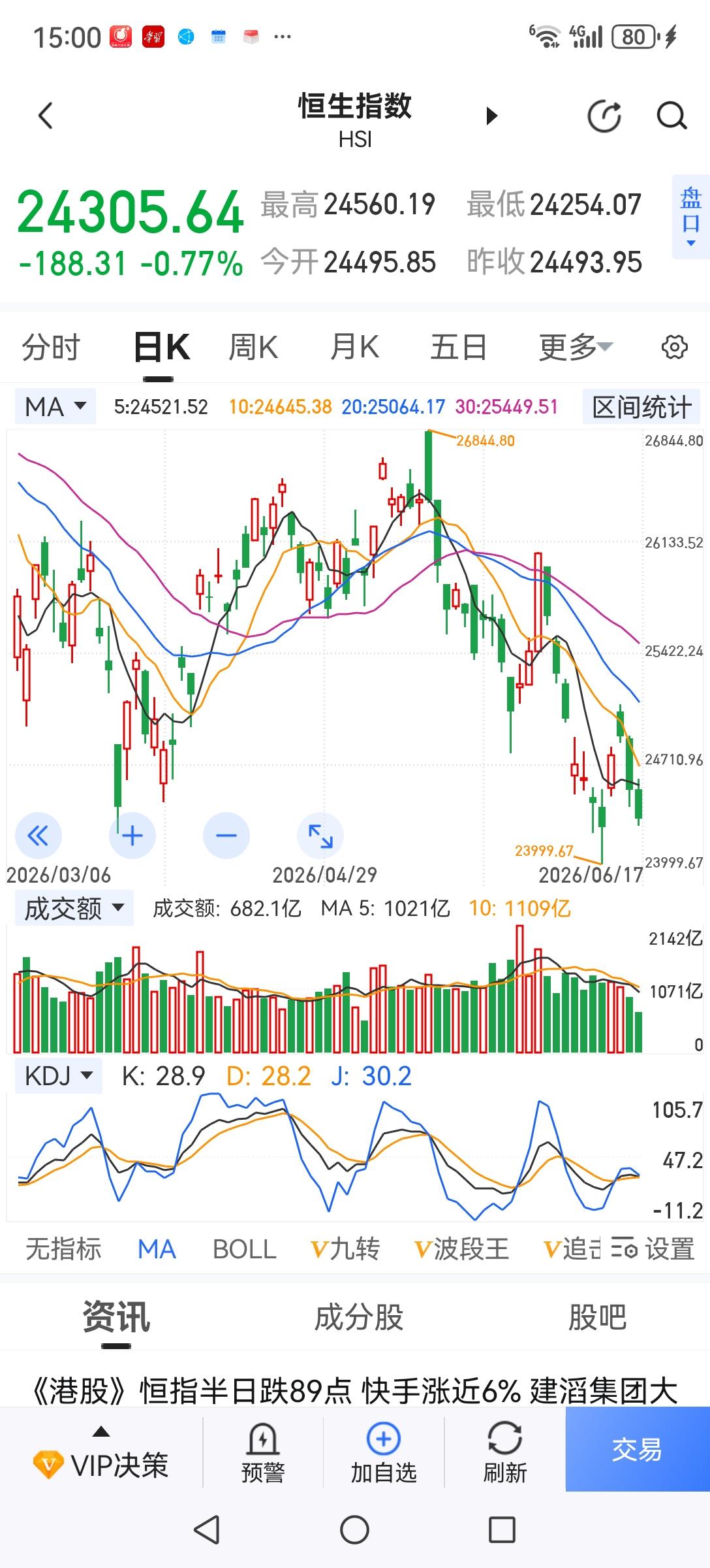 港股己经不跟随全球股市上涨的步伐了，独自走在下跌的路上，那么A股会不会布其后尘呢