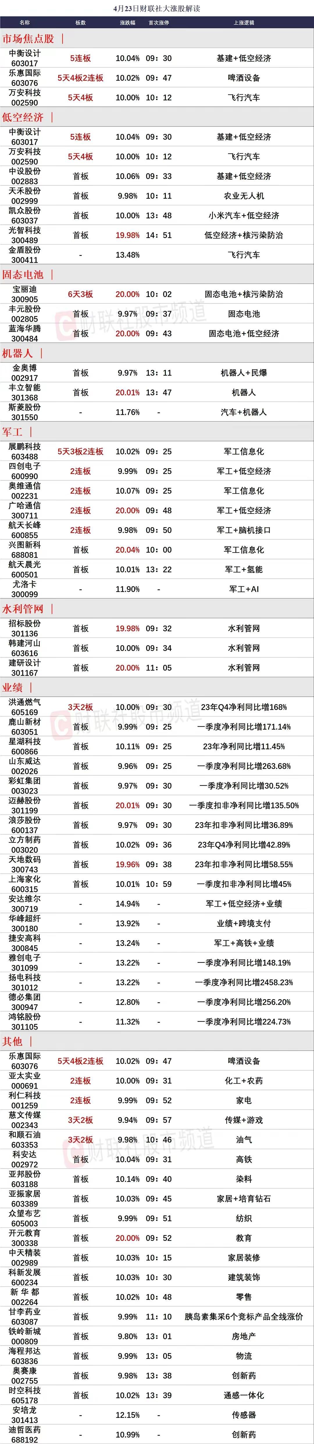 4月24日前瞻：市场核心个股的一些看法！

1、中衡设计（5连板）

市场唯一的