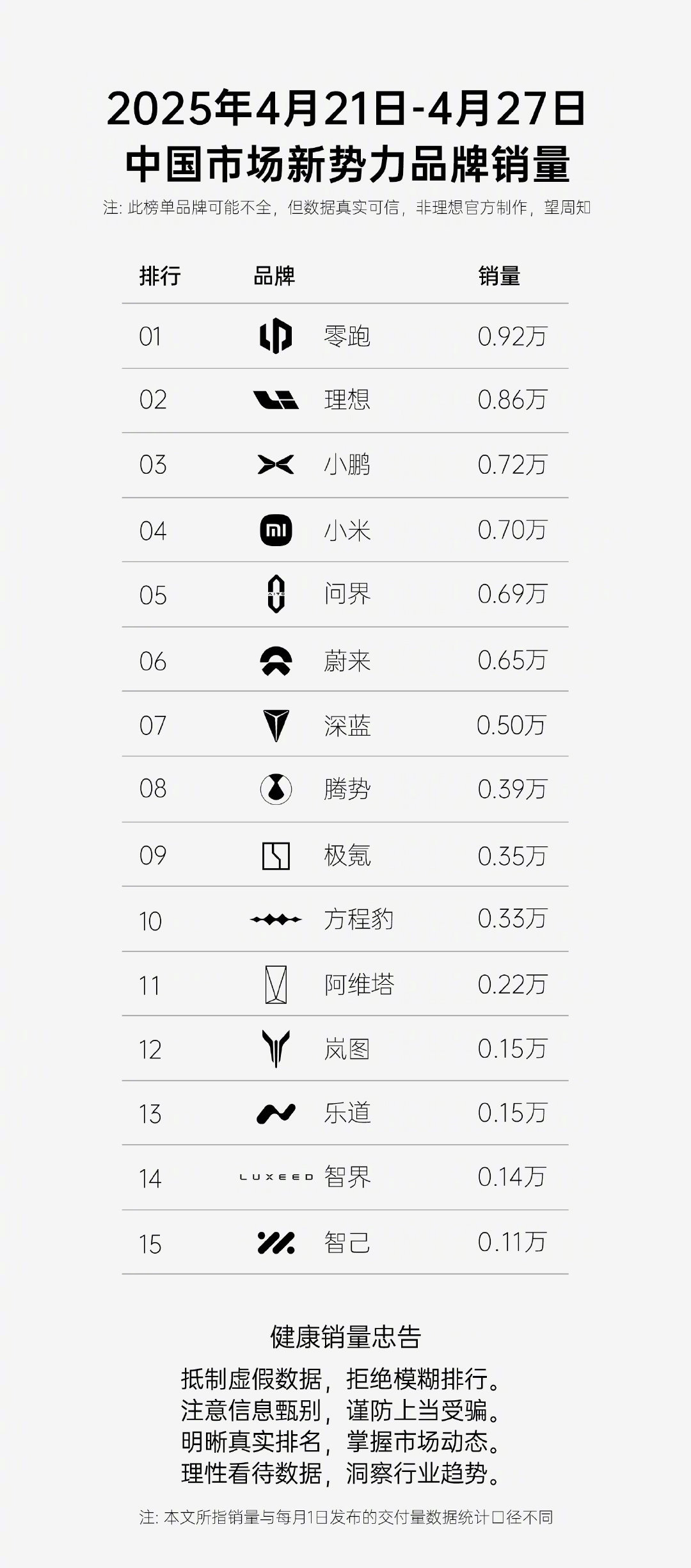 零跑再提新势力销量第一零跑登顶新势力第一从零跑 C16之后零跑是找到了销量密码后