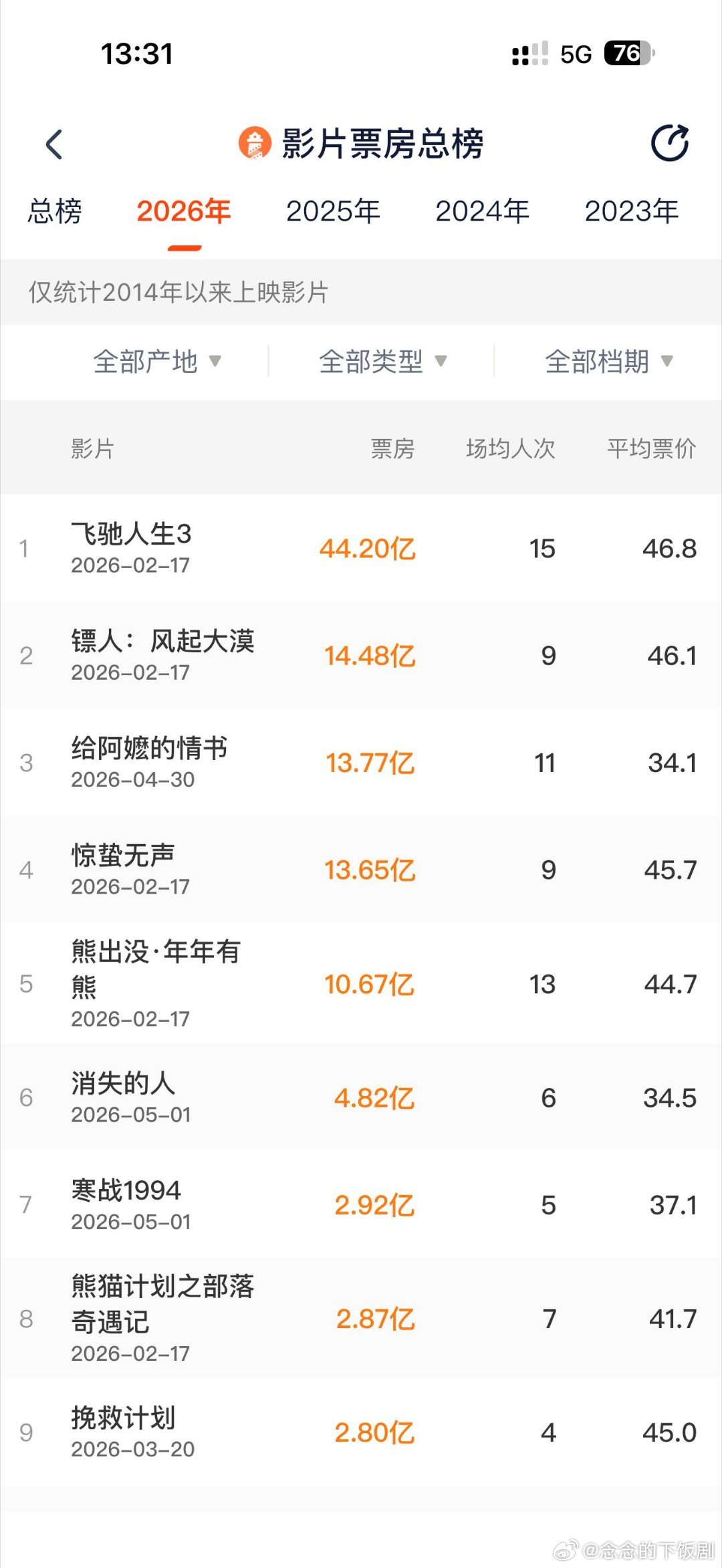 阿嬷居然闯进前三了票价那么低 居然可以闯出来 真的很不容易一部方言电影居然可以破