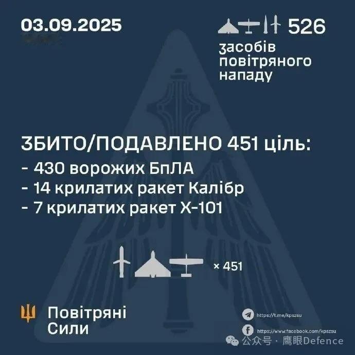 烽火问鼎计划 9月3日并没有耽误俄罗斯军队继续空袭乌克兰。根据乌克兰空军发布的通