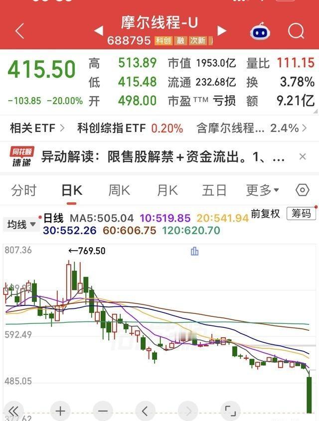 摩尔线程今日遭遇限售股解禁，盘中大跌20%，给次新股投资敲响警钟
今天开盘没多久